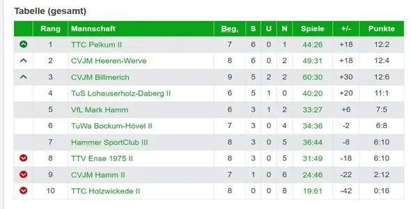 Bild: Die Tabelle gibt in vielen Ligen ein schiefes Bild ab (©myTT)