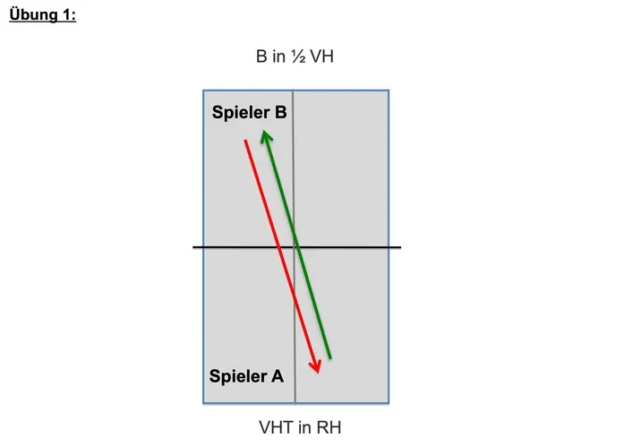 Training - Fortgeschrittenentipp: Parallel spielen wie die Schweden